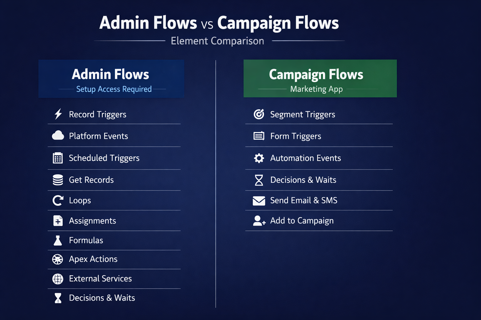 Infographic comparing Admin Flows and Campaign Flows side by side. Admin Flows (Setup Access Required) include Record Triggers, Platform Events, Scheduled Triggers, Get Records, Loops, Assignments, Formulas, Apex Actions, External Services, and Decisions and Waits. Campaign Flows (Marketing App) include only Segment Triggers, Form Triggers, Automation Events, Decisions and Waits, Send Email and SMS, and Add to Campaign.